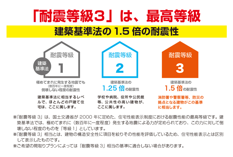 耐震について 千葉県のハイグレード新築住宅なら日建住宅