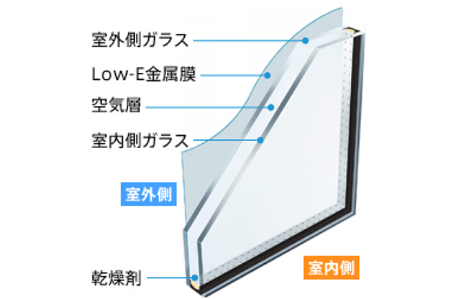 室外側ガラス Low-E金属膜 空気層 室内側ガラス 乾燥剤