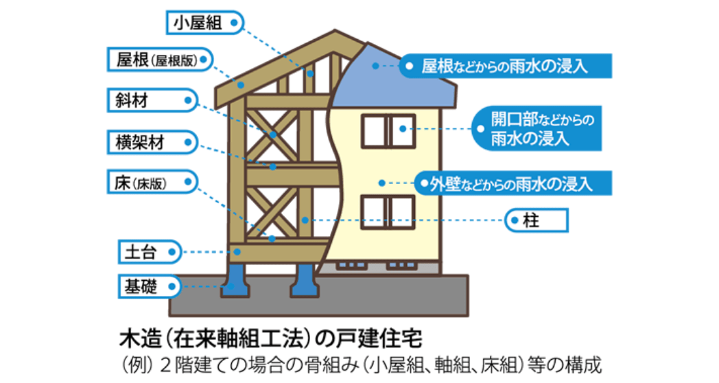 木造（従来軸組工法）の戸建て住宅 （例）2階建ての場合の骨組み（小屋組、軸組、床組）等の構成