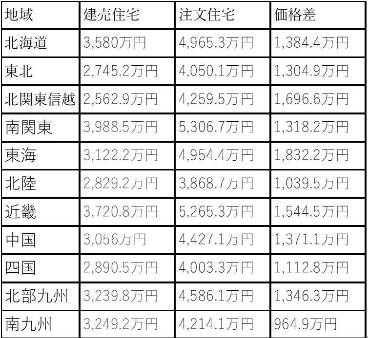 建売住宅と注文住宅の地域ごとの価格差表