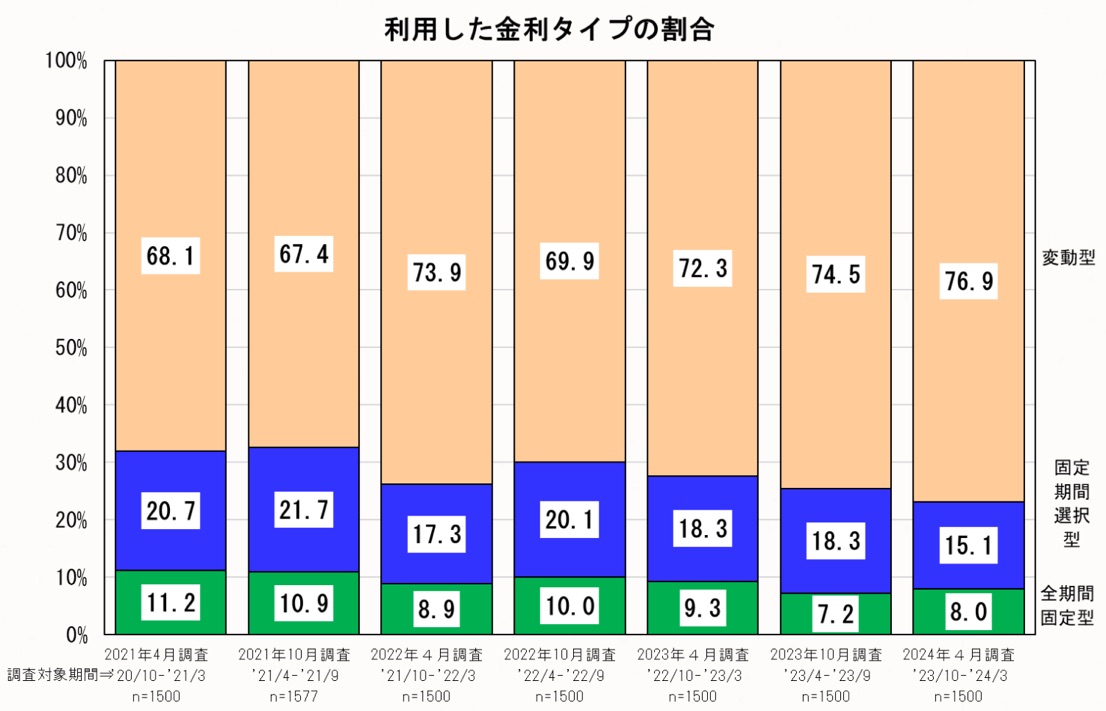 利用した金利タイプの割合