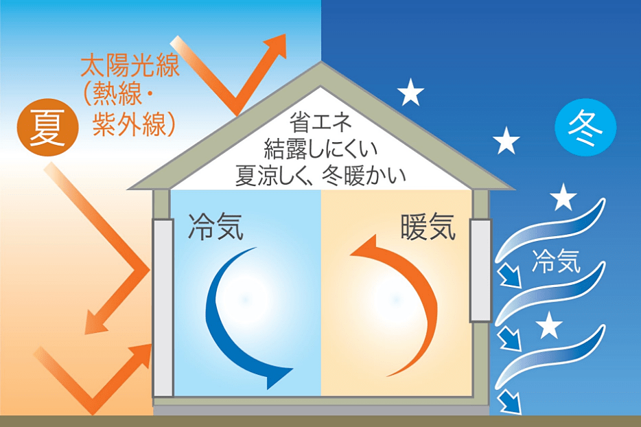 住宅の温熱環境に関する説明図